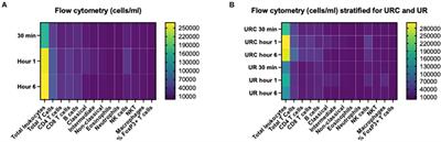 Hemodynamics and Metabolic Parameters in Normothermic Kidney Preservation Are Linked With Donor Factors, Perfusate Cells, and Cytokines